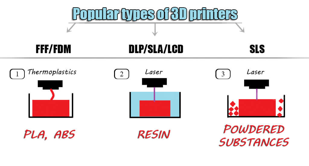 concerning 3D printing