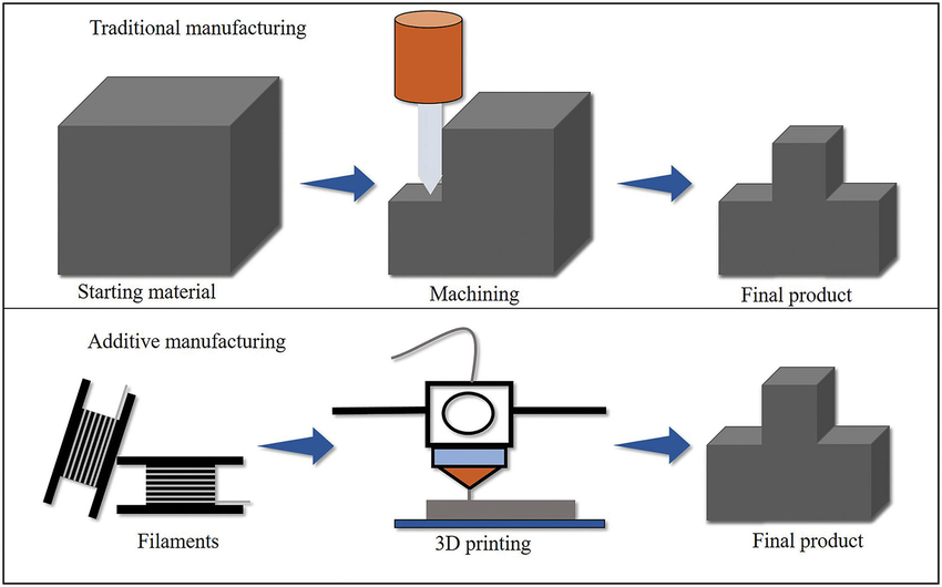 3D Printing vs Traditional Manufacturing