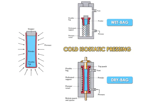 Isostatic Pressing