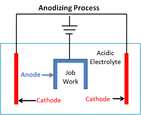 art of anodizing