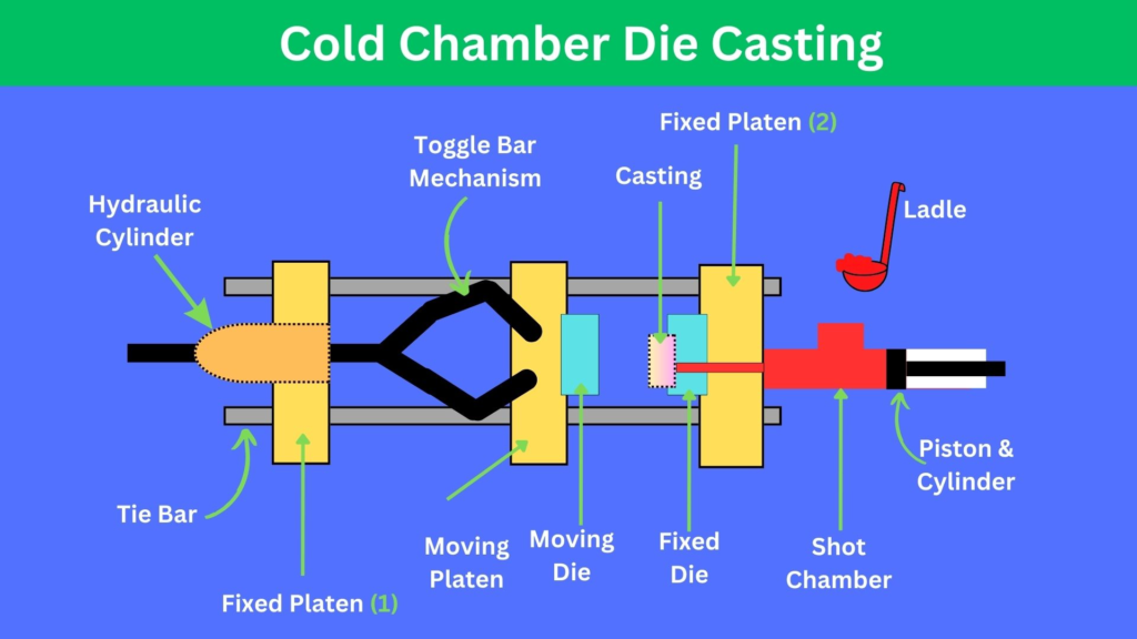 Cold Chamber Die Casting