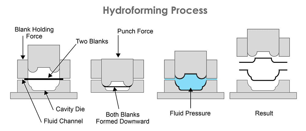 hydroforming technology