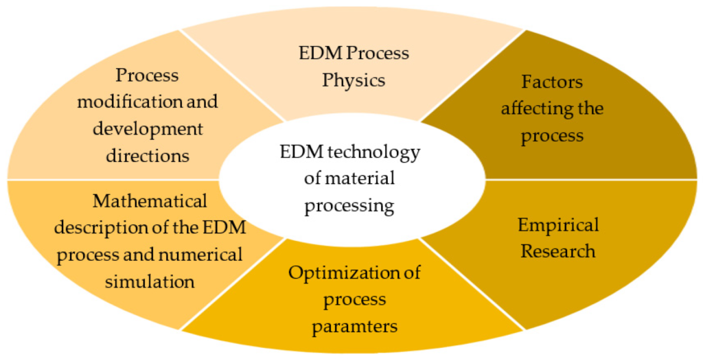 Wire EDM