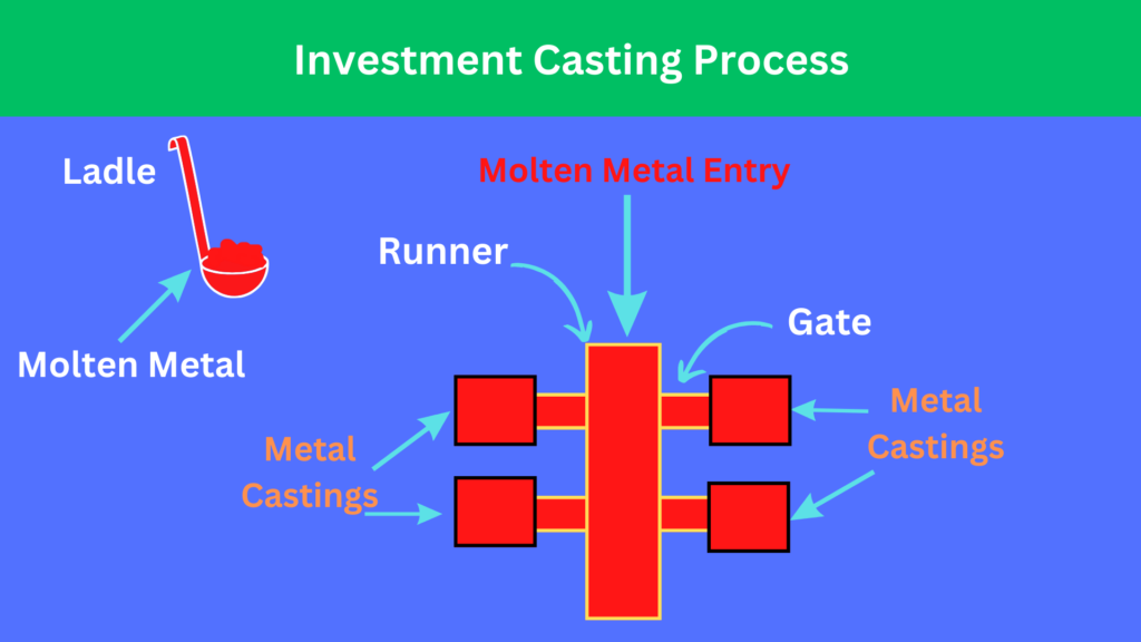 Investment Casting