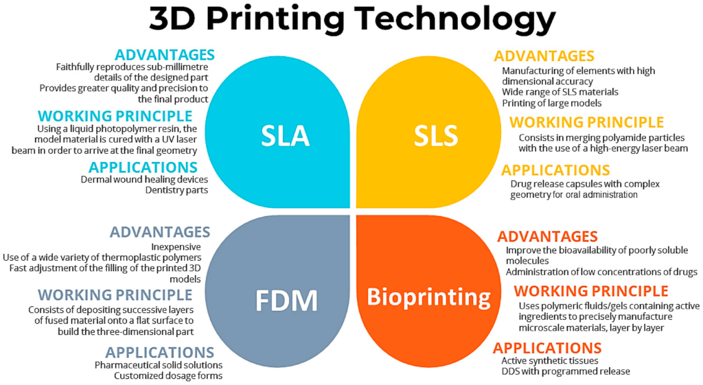 3D Printing Technologies