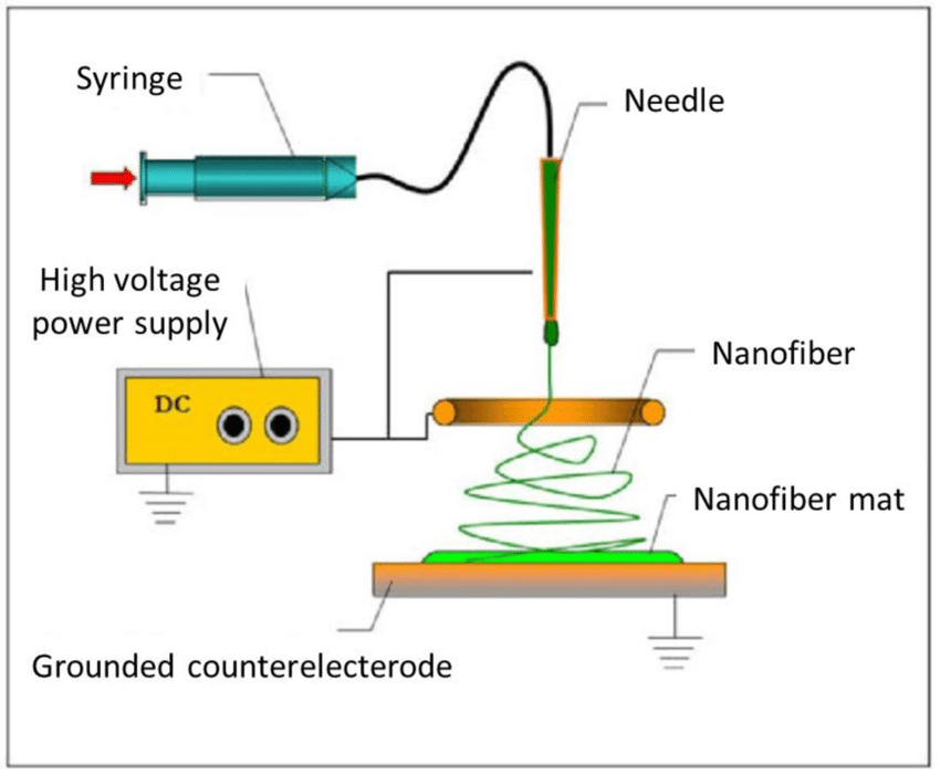 Electrospinning nanofibers process setup